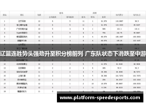 辽篮连胜势头强劲升至积分榜前列 广东队状态下滑跌至中游